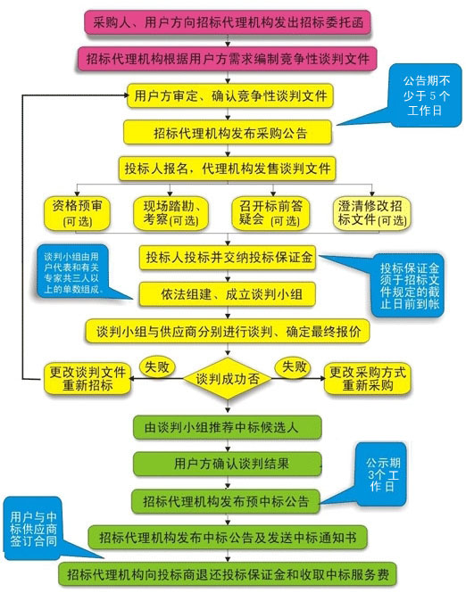 深圳特采招標(biāo)